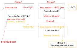 【Flume中间件】（8）channel选择器副本机制