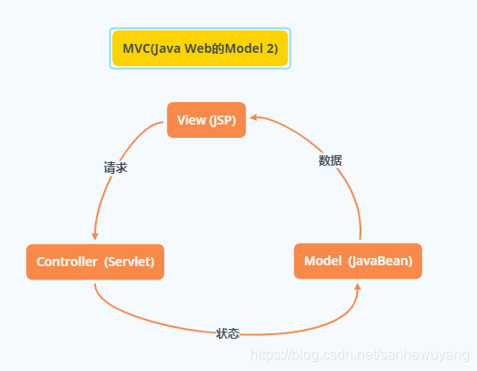 Java Web Model2 Java Web Model2