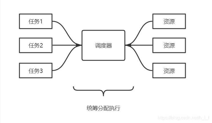 调度分配 调度分配