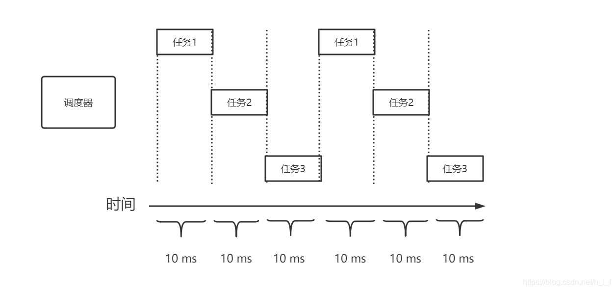 抢占式调度 抢占式调度