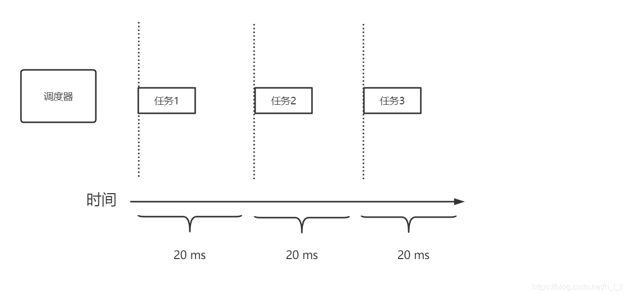 协作式调度 协作式调度