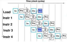 指令流水线影响因素分类