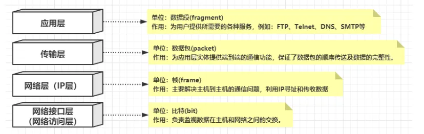 [外链图片转存失败,源站可能有防盗链机制,建议将图片保存下来直接上传(img-AetnLI08-1624762809370)(计算机网络知识和TCPIP常见问题.assets/image-20210626145318508.png)]