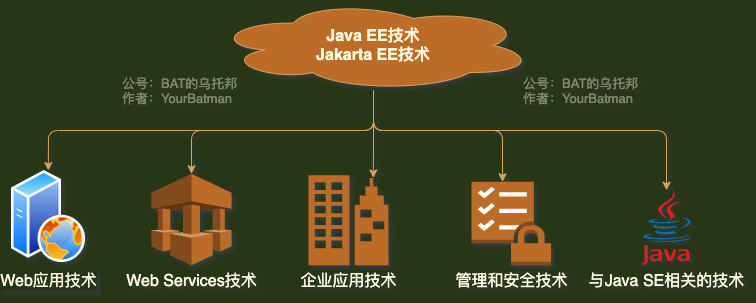 【方向盘】Java EE几十种技术，“活着的”还剩几何（服务/安全/Java SE篇）