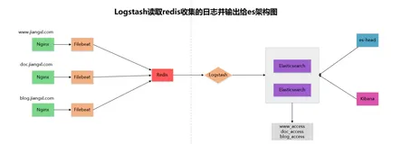 配置logstash从redis读取filebeat收集的日志（上）