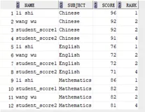 MySQL - 排序函数 Rank() Over()、Dense_rank() Over()、Row_number() Over()