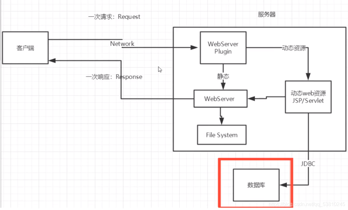 JavaWeb学习笔记