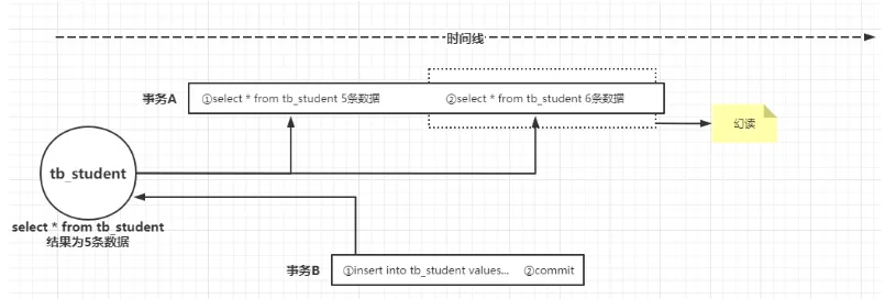 [外链图片转存失败,源站可能有防盗链机制,建议将图片保存下来直接上传(img-IYJHtn6Z-1626506609910)(MySQL事务的隔离级别以及脏读、幻读和不可重复读.assets/image-20210717151737080.png)]