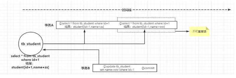 [外链图片转存失败,源站可能有防盗链机制,建议将图片保存下来直接上传(img-l5enAThO-1626506609911)(MySQL事务的隔离级别以及脏读、幻读和不可重复读.assets/image-20210717152120781.png)]