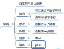 Lua Table表实现字典