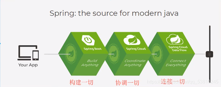 Spring5学习笔记——狂神说Java