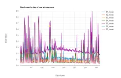 Google earth engine（GEE）——ui.Chart.image.doySeries/doySeriesByYear/doySeriesByRegion案例介绍