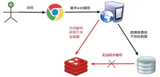 Redis——缓存穿透、缓存击穿、缓存雪崩、分布式锁