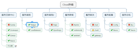 SpringCloud Alibaba——Sentinel服务熔断与限流（一、流控规则）