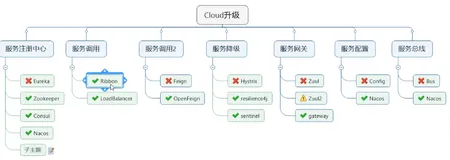 SpringCloud Alibaba——Sentinel服务熔断与限流（六、规则持久化配置）