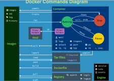 Docker——常用命令（帮助命令 & 镜像命令 & 容器命令）