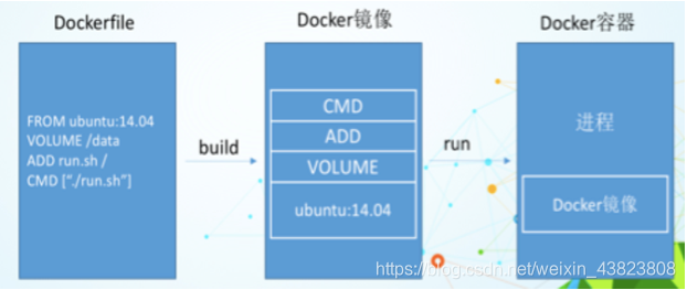 Docker——Dockerfile的理解 & 案例实操