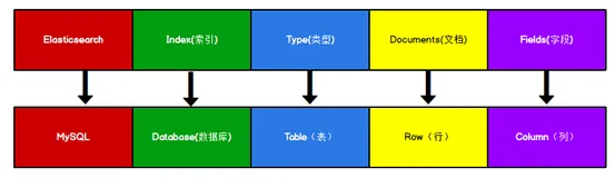 Elasticsearch——创建/查看/删除索引、创建/查看/修改/删除文档、映射关系