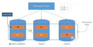 Elasticsearch——核心概念 & 系统架构 & 集群中常见问题 & 路由计算 & 分片控制