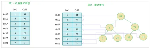 MySQL高级篇——索引、视图、存储过程和函数、触发器的相关概念及操作（上）