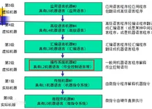Computer：现代计算机操作系统的四大基本特性(并发/共享/虚拟/异步)