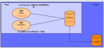 Kubernetes----HostPath类型的基本存储