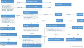 Linux ALSA驱动之三：PCM创建流程源码分析（基于Linux 5.18）下