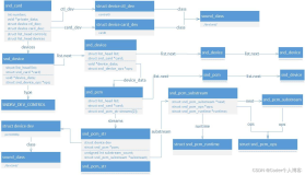 Linux ALSA驱动之三：PCM创建流程源码分析（基于Linux 5.18）下