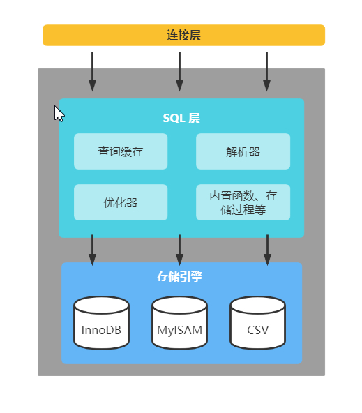 mysql 的 3 层架构