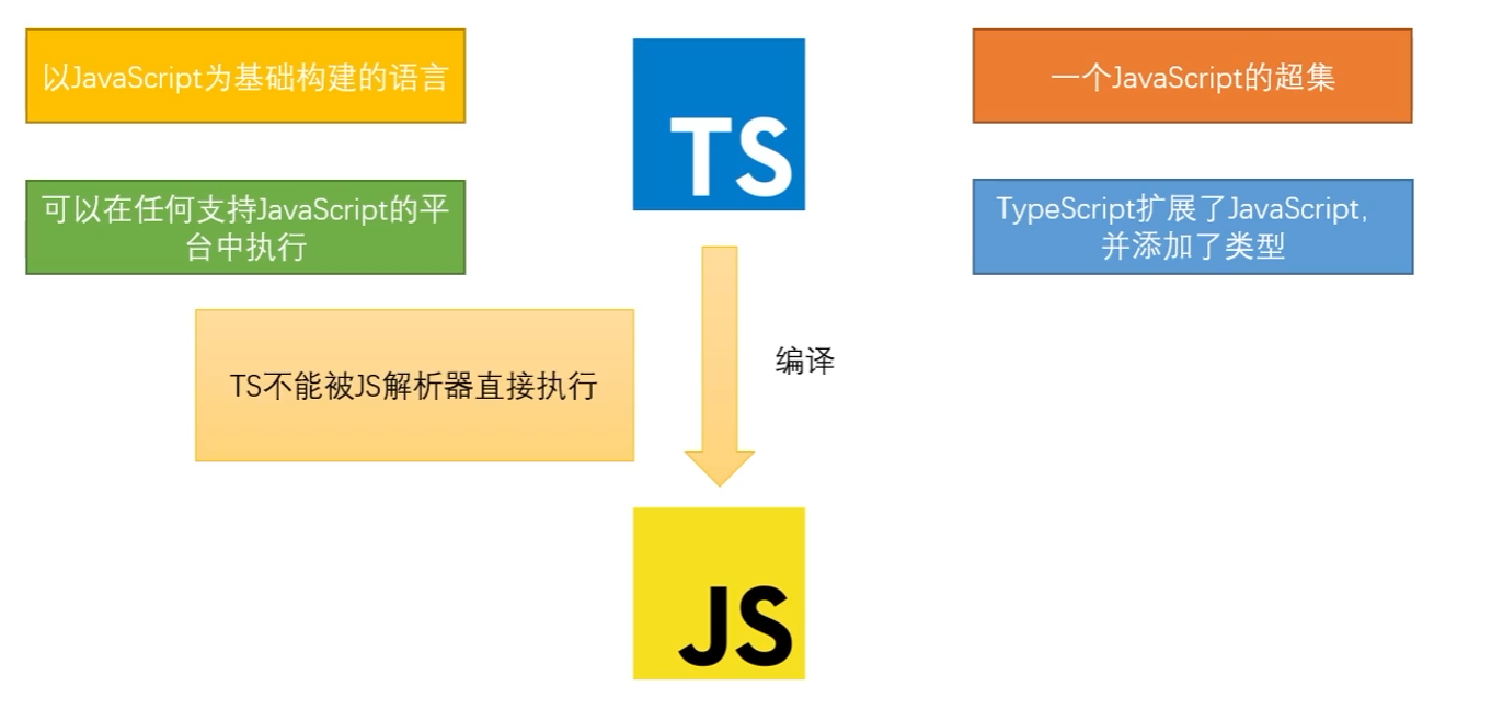 [TypeScript]简介、开发环境搭建、基本类型