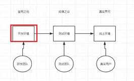 【微信小程序 | 实战开发】开发环境、测试环境和生产环境