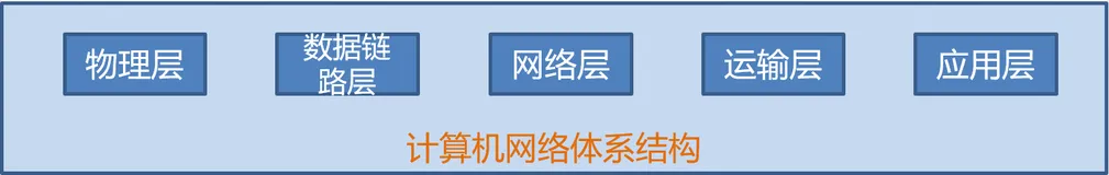 从计算机网络五层架构理解工业互联网体系架构