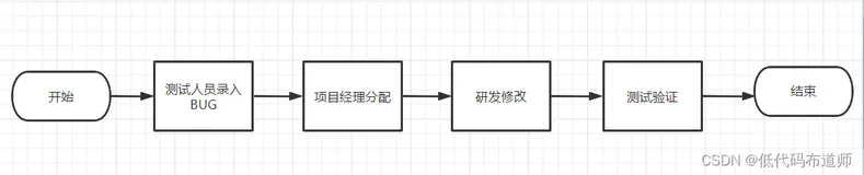 软件问题修复跟踪系统实战开发教程（上篇）
