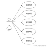 基于SpringBoot实现功能最全电影购票与信息资讯平台