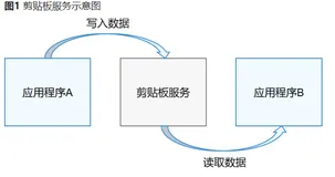 【鸿蒙】剪贴板的简单复制粘贴