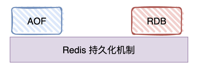 【Redis基础】一起读懂Redis持久化机制（RDB+AOF 图文详解）
