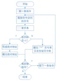 操作系统实验二-虚拟存储器/内存管理（一）