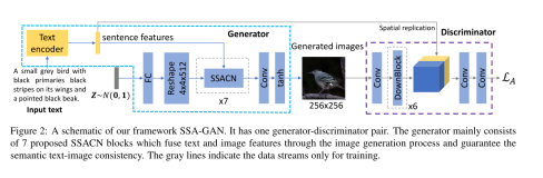 Text to image论文精读SSA-GAN：基于语义空间感知的文本图像生成 Text to Image Generation with Semantic-Spatial Aware GAN