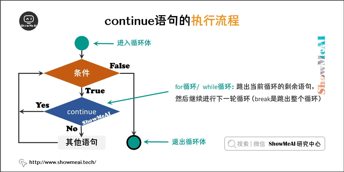 continue语句的执行流程