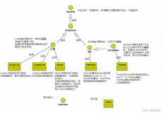 Java中容器学习(一) —— Collection和Map