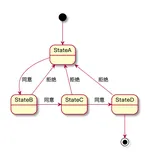 Java 实现有限状态机的推荐方案