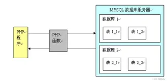 PHP与MySQL数据库——连接数据、插入数据、删除数据、返回结果集
