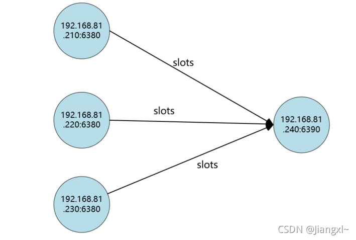Redis Cluster集群扩容主从节点详细教程