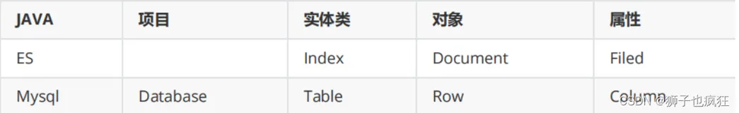 Elasticsearch连续剧之基础篇