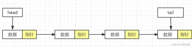 【数据结构】单链表 — 纯C实现单链表
