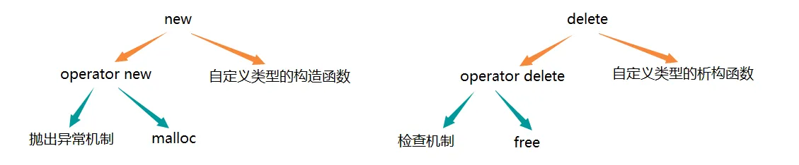 【C++】C/C++ 内存管理 —— new和delete底层实现原理-阿里云开发者社区