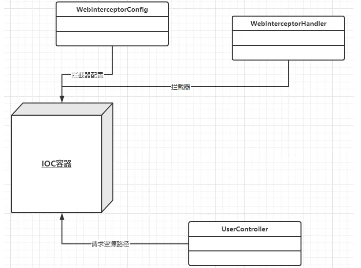 [外链图片转存失败,源站可能有防盗链机制,建议将图片保存下来直接上传(img-GuNFDZKq-1632796828009)(一文搞懂Spring Boot自定义拦截器.assets/image-20210928102537477.png)]