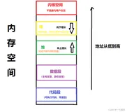 指针（二）- C++内存模型、动态分配内存new和delete