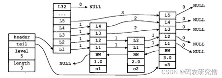 Redis 跳表（skiplist）知识点详解