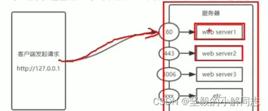 【Node.JS 】服务器相关的概念